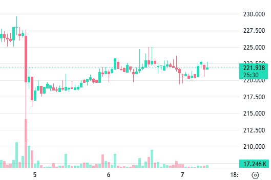 A candlestick chart showing price movement between approximately 210 and 230, with a current price of 221.938 and a volume of 17.246K. The chart displays red and green candles across days 5, 6, and 7.