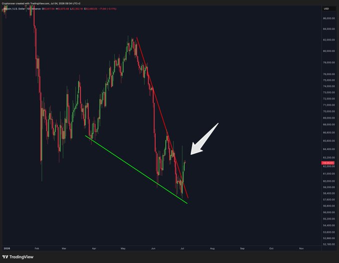 A Bitcoin (BTC/USD) daily candlestick chart from TradingView showing a falling wedge pattern with descending trendlines converging near $63,250, with an arrow pointing to a potential breakout point, illustrating the bullish reversal setup referenced in the caption "DON'T IGNORE THIS BITCOIN FALLING WEDGE!!"
