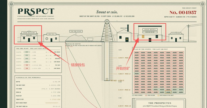 The image displays a stylized "Sweat or coin" share certificate for "PRSPCT" (certificate No. 004937), dated 12 Sept 2020, featuring illustrations of mining operations and oil derricks with Chinese annotations pointing to "link wallet" and "start mining" sections. It relates to the post by visually representing the prspct.xyz NFT mining concept, where users can mint "feet" NFTs as on-chain share certificates through ETH payments or GPU processing power.