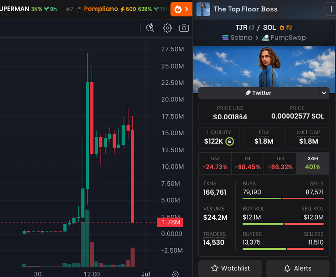 A cryptocurrency trading chart displays "The Top Floor Boss" (TJR) on the Solana/PumpSwap network, showing a price of $0.001864 USD and dramatic volatility with a -88.45% drop over 1 hour but a +401% gain over 24 hours, paired with a PumpFun chart showing "SUPERMAN 3K" and "Pompiliano #7." The extreme price swings, meme token names, and pump-and-dump style chart patterns visually represent the chaotic, high-risk nature of "the SOL trenches" mentioned in the post.