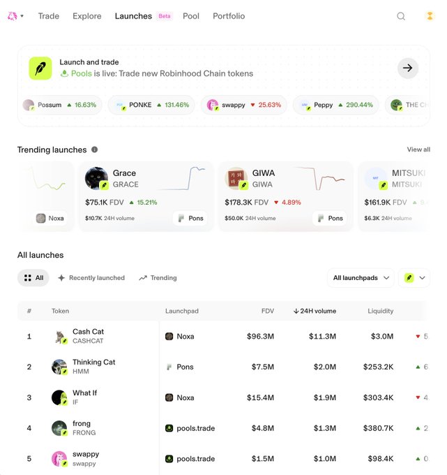 The image shows a Robinhood Chain Launchpad interface titled "Pool is live: Trade new Robinhood Chain tokens," featuring trending launches like GRACE ($75.1K FDV, up 15.21%), GIWA ($178.3K FDV, down 4.89%), and MITSUKI ($161.9K FDV), along with an "All launches" table displaying tokens such as CASHCAT, HMMM, IF, FRONG, and swappy with their respective FDVs ranging from $1.5M to $96.3M and 24-hour volumes. This connects to the post by demonstrating the early trading activity and token variety on Uniswap's launch aggregator, highlighting the platform's role in boosting Robinhood Chain token distribution across launchpads like Noxa, Pons, and pools.trade.