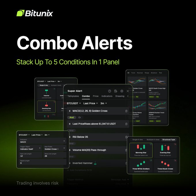 The image is a promotional graphic for Bitunix's "Combo Alerts" feature, showcasing a dark-themed interface where users can stack up to 5 conditions in one panel, displaying examples like BTCUSDT alerts combining "MACD(12, 26, 9) Golden Cross," "Last Price Rises above 61,947.6 USDT," "RSI Below 35," and pattern recognition tools such as "Morning Star," "Evening Star," "Three White Soldiers," and "Three Black Crows." The graphic directly supports the post's message about combining price, indicators, and patterns into one smarter alert setup to filter out market noise and improve trading precision, with a small disclaimer noting "Trading involves risk."
