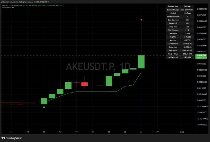 A daily candlestick chart of AKEUSDT.P on TradingView, showing a strong uptrend from approximately $0.001500 to $0.003500 between July 15 and 27, with a statistics panel displaying a 549.32% gross profit, 490% net profit, and 7/2 wins/losses—visually confirming the author's claim of catching a 490% gain.