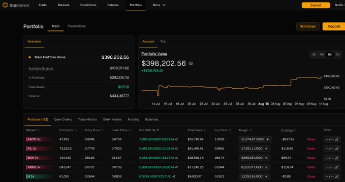 A trading portfolio dashboard on TrdeCurrent showing a Main Portfolio Value of $398,202.56 with positions including XAU/USD and FX, BTC, and ETH markets displayed in a candlestick chart.