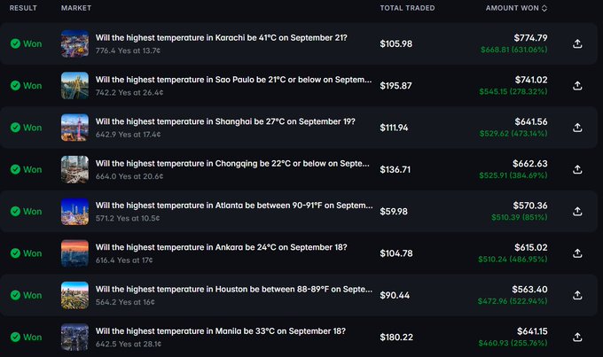 A list of won weather prediction bets showing various cities including Karachi, Sao Paulo, Shanghai, Chongqing, Atlanta, Ankara, Houston, and Manila with their respective temperatures and profits.