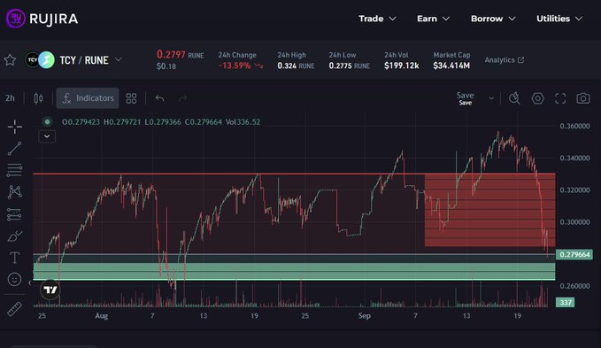 A cryptocurrency trading chart on RUJIRA platform showing TCY/RUNE pair at 0.2797 RUNE, down 13.59% in 24 hours, with red candlesticks and technical analysis markings including a green support zone.