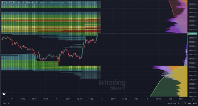 A TradingView chart of Bitcoin (BTC/USD) shows price consolidating between ~$67,800 and $68,700 with visible volume profile and liquidity zones, reflecting the "Getting there" sentiment as BTC trades near the $67,876 level amid tight range compression on the 15-minute timeframe.
