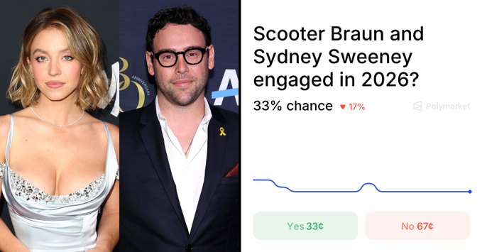 A Polymarket prediction showing Sydney Sweeney and Scooter Braun engaged in 2026? with a 33% chance (down 17%), with Yes 33¢ and No 67¢ betting options displayed.