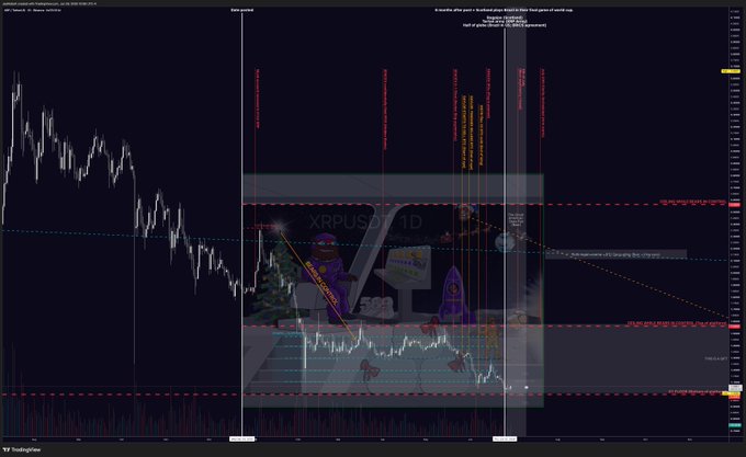 A TradingView chart for XRP/USD on the 1D timeframe is overlaid with a festive holiday-themed image featuring a character and rockets, marked with technical analysis annotations and a riddle hidden in plain sight.