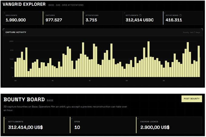 Vangrid Explorer dashboard showing Base network statistics: 1,990,900 grid events, 977,527 captures, 3,715 attestations, $312,414 USDC settlements, and 416,311 active nodes, with a 7-day capture activity bar chart and Bounty Board details.