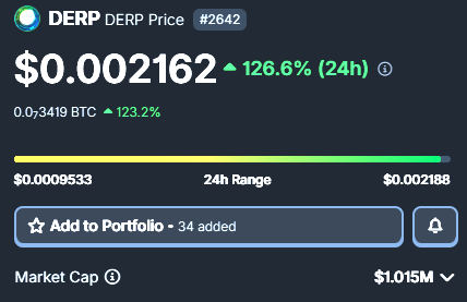 A cryptocurrency price tracker showing 'DERP' token (Derp Price #2642) at $0.002162, up 126.6% in 24 hours, with a market cap of $1.015M.