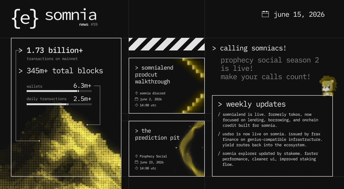 The image shows Somnia News #50 from June 15, 2026, highlighting key ecosystem stats (1.73B+ mainnet transactions, 345M+ blocks, 6.3M+ wallets, 2.5M+ daily transactions) alongside announcements of the SomniaLend product walkthrough (formerly Tokos) and The Prediction Pit by Prophecy Social. The caption visually reinforces the post's news about SomniaLend's relaunch as a rebranded lending and borrowing protocol for the Somnia network.