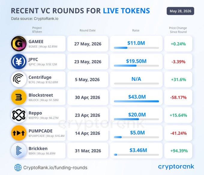 This infographic displays a comparison of live token value over time for several different tokens, including a gaming token that appears to be highly valued. The data source used here is Cryptotrack.io. In particular, the chart shows the live round price change in cents and the current price of various tokens as of May 26, 2020. The visual representation includes color-coding with yellow for high prices, green for low prices, and blue for constant prices to make it easy for viewers to understand the trends at a glance.