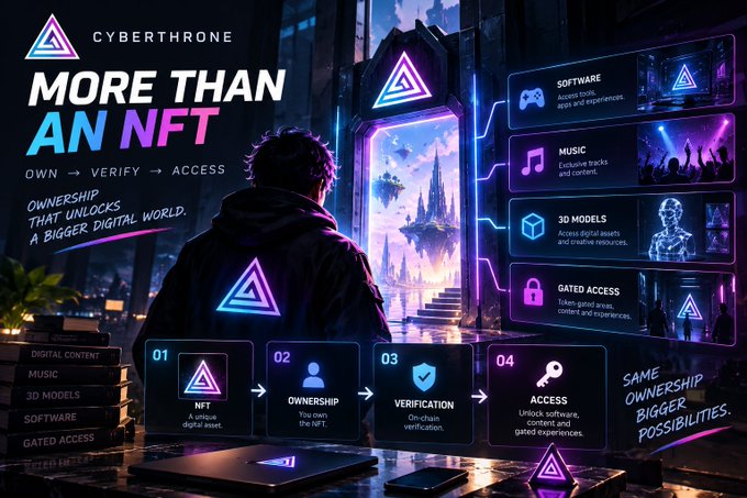 A futuristic promotional graphic for "CyberThrone" featuring neon purple and blue accents, displaying the tagline "More Than An NFT — Ownership That Unlocks A Bigger Digital World" alongside a 4-step flow (NFT → Ownership → Verification → Access) and categories like Software, Music, 3D Models, and Gated Access. The cyberpunk-style visual, showing a hooded figure gazing into a glowing portal, reinforces the post's point that CyberThrone's value lies less in the NFT itself and more in the token-gated utilities—like digital content, music, and 3D models—that verified holders can unlock.