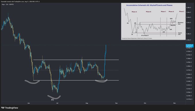 TradingView chart of Powell on TLT on a 6-hour timeframe showing an Accumulation Schematic #2 (Wyckoff Events and Phases) with phases A through E marked.