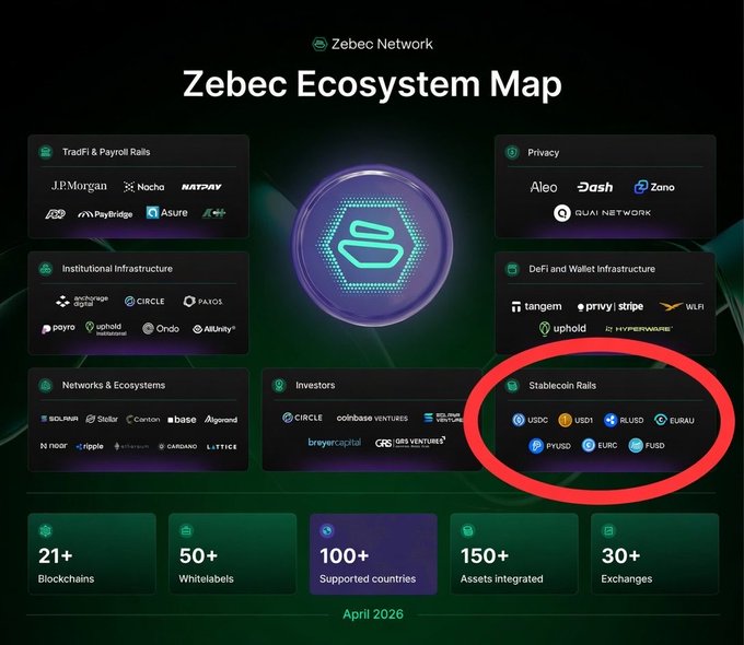 The image shows the "Zebec Ecosystem Map" (dated April 2026) with various categories including TradFi & Payroll Rails, Privacy, Institutional Infrastructure, DeFi & Wallet Infrastructure, Networks & Ecosystems, Investors, and Stablecoin Rails, with a red circle highlighting the Stablecoin Rails section which lists USDC, USD1, RLUSD, EURAU, PYUSD, EURC, and FUSD. The circled FUSD (FreedomDollar) stands out as the only privacy-focused, censorship-resistant stablecoin among the others, aligning with the post's claim that it is "not like the others."