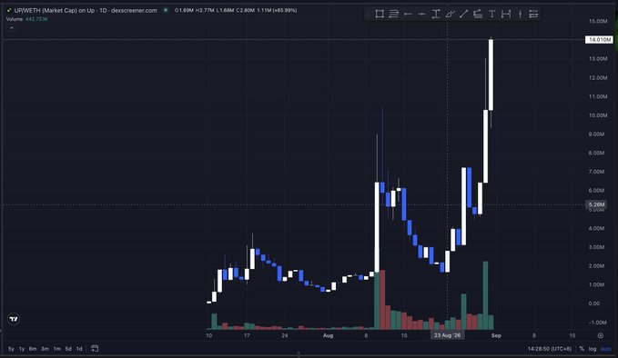 A TradingView candlestick chart of $UPWETH on Uniswap shows an explosive price surge, climbing from around 2M to a peak of 14.01M (+45.99%) over the past month, with a notable spike in trading volume in late August. This dramatic price action visually supports the post's bullish thesis about UPWETH potentially becoming the dominant liquidity layer on the RH chain, akin to AERO's role on Base.