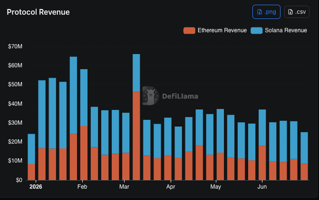 A bar chart titled 'Protocol Revenue' from DefiLlama displaying Ethereum and Solana revenue from 2026 through June.