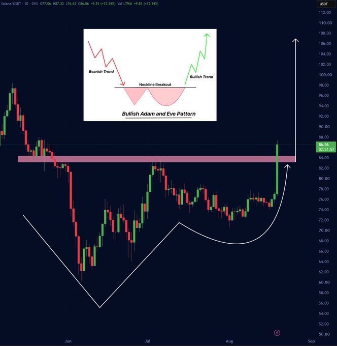 A financial chart shows the Solana/USDT pair forming a price pattern, with an inset diagram illustrating a "Bullish Adam and Eve Pattern" and a "Neckline Breakout" leading to a "Bullish Trend".