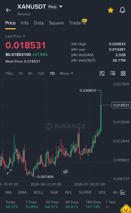 A Binance perpetual futures chart showing XANUSDT (Anoma) trading at $0.018531, up 27.54% with a 24h high of $0.020833, illustrating the "80% pump" referenced in the post. The candlestick chart displays the recent breakout that the poster claims was accurately predicted.