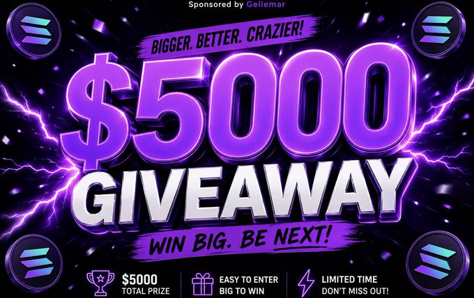 A vibrant purple promotional graphic advertises a "$5000 GIVEAWAY" sponsored by Gellemar, featuring lightning effects, Solana logos, and call-to-action text like "BIGGER. BETTER. CRAZIER!" and "WIN BIG. BE NEXT!", which visually supports the post announcing a $5,000 Solana giveaway with 10 winners of $500 each in SOL.