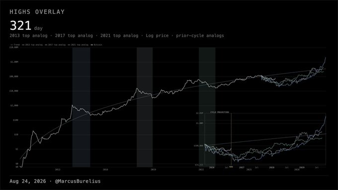 A financial chart titled 'HIGHS OVERLAY 321 day' comparing 2013, 2017, and 2021 top analogs in log price, with a cycle projection inset, credited to @marcus_burelius and dated Aug 24, 2026.