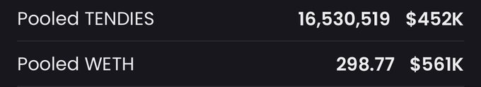A dark digital dashboard displaying 'Pooled TENDIES' with 16,530,519 tokens valued at $452K, and 'Poolled WETH' with 298.77 tokens valued at $561K.