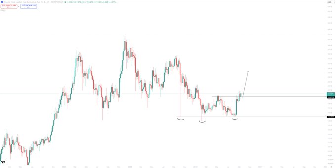 The image shows a candlestick chart of the "OTHERS.D" ticker on TradingView's daily timeframe, displaying a price pattern featuring a triple bottom formation (marked with three upward arrows) followed by a strong push up to a higher high and recent consolidation, visually supporting the post's claim of bullish price action in altcoins with a clean bottom formation.