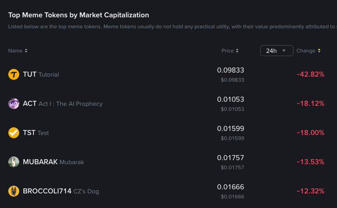 A 'Top Meme Tokens by Market Capitalization' list showing TUT (Tutorial) at 0.09833 (-42.82%), ACT (Act I: The AI Prophecy), TST (Test), MUBARAK, and BROCCOLI714 (CZ's Dog) with their prices and 24-hour percentage declines.