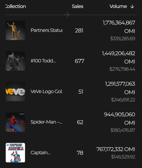 A digital collectibles marketplace listing showing top collections including Partners Statue (1.77B OMI, $339K), #100 Todd... (1.44B OMI, $276K), VeVe Logo, Spider-Man, and Captain America, with sales and volume statistics on a dark background.