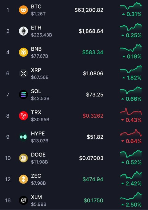 A cryptocurrency market tracker displays top coins including BTC at $63,200.82 (+0.31%), ETH at $1,868.64 (+0.25%), and BNB at $583.34 (+0.19%), alongside other notable tokens like XRP, SOL, and DOGE, providing a snapshot of current prices that the post references to prompt a speculative question about 2030 valuations.