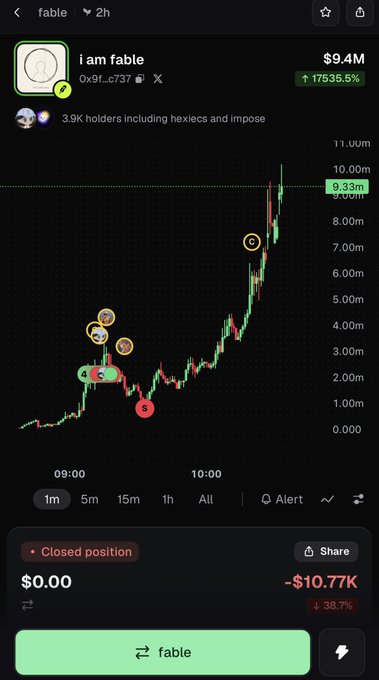 A meme coin trading chart for "fable" showing a dramatic price spike to $9.33M (up 17,535.5%) with 3.9K holders, paired with a closed position showing a -$10.77K loss (-38.7%)—illustrating the post's lament of getting "fudded out at the pico low with 1.3%" right before the massive vertical rally.