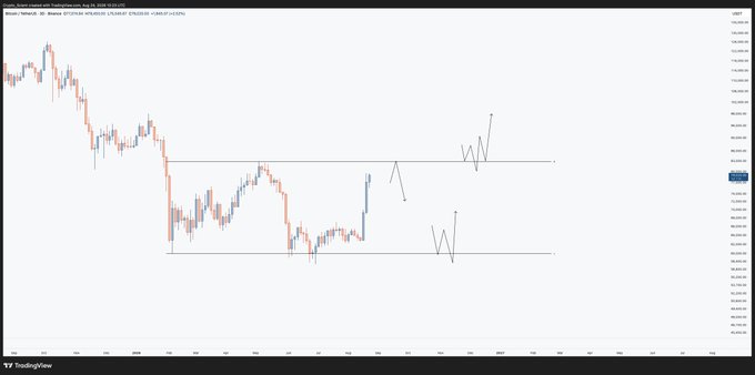 A Bitcoin (BTC) candlestick chart is displayed with hand-drawn annotations highlighting the $82.7k resistance level and a ranging pattern between approximately $74k-$82.7k, where arrows indicate possible bullish breakouts above the poor highs before a potential pause. The chart visually supports the post's macro analysis of price consolidation and the critical $82.7k resistance zone.