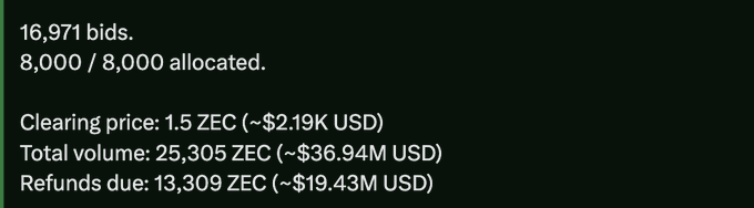 The image shows ZEC auction results with 16,971 bids for 8,000 allocations, a clearing price of 1.5 ZEC (~$2.19K USD), and a total volume of 25,305 ZEC (~$36.94M USD) with 13,309 ZEC (~$19.43M USD) in refunds due.

The image directly relates to the post by illustrating why the user's $40k bid at 1.05 ZEC was cancelled—demand far exceeded supply at that price point, with the actual clearing price settling at 1.5 ZEC, meaning bids below that threshold (like the user's 1.05) were refunded rather than filled.