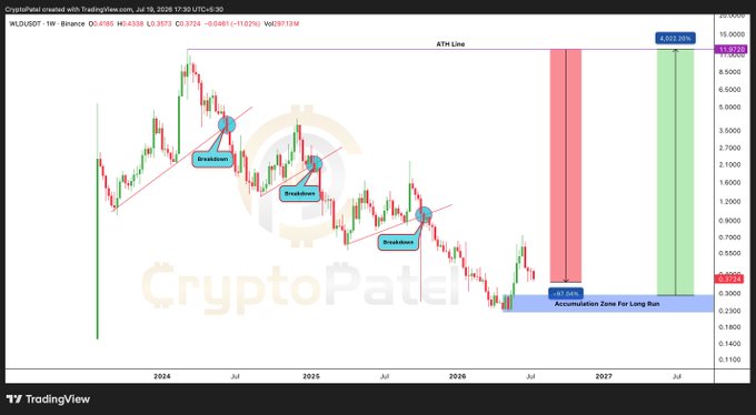 A TradingView chart by CryptoPatel showing WILD/USDT on Binance with multiple 'Breakdown' annotations, an ATH Line marker at 19.9728, and an 'Accumulation Zone For Long Run' highlighted at the bottom.