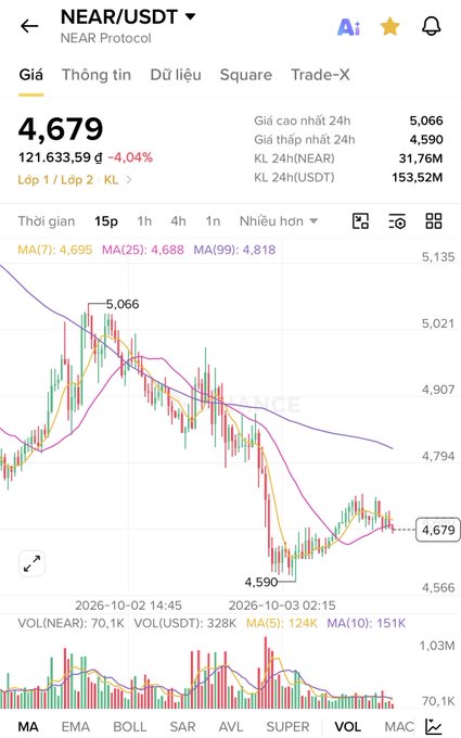 A cryptocurrency trading app screenshot showing the NEAR/USDT pair on Gate.io, with the price at 4,679 (-4.04%), down from a 24h high of 5,066 to a low of 4,590.