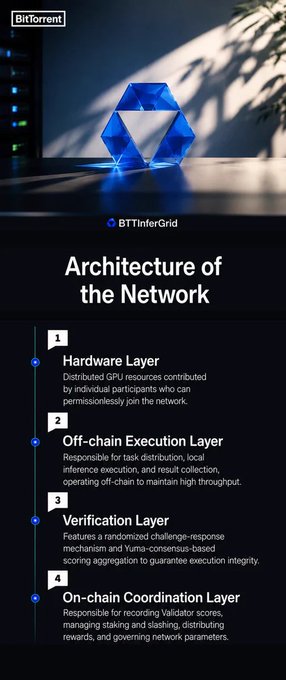 The image showcases BitTorrent's BTTInferGrid network architecture, displayed against a sleek background featuring a glowing blue geometric logo. It outlines four key layers of the system: the Hardware Layer (distributed GPU resources), the Off-chain Execution Layer (task distribution and inference execution), the Verification Layer (challenge-response mechanism and Yuma-consensus scoring), and the On-chain Coordination Layer (validator scoring, staking, and rewards distribution). The infographic supports the post's discussion of BTTInferGrid's design for "massive scaling, with security and efficiency both," visually breaking down how these goals are achieved through its layered architecture.
