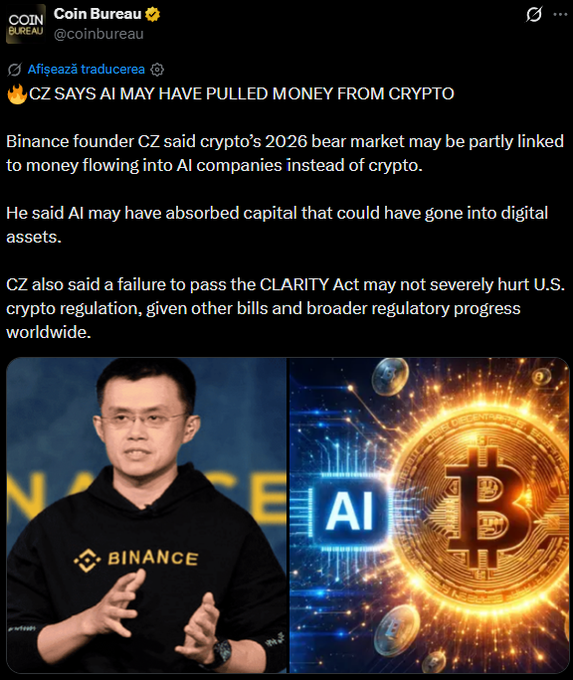 A Coin Bureau tweet features Binance founder CZ (Changpeng Zhao) in a Binance hoodie alongside an AI/Bitcoin graphic, sharing his claim that AI has absorbed capital from crypto, contributing to the 2026 bear market. The accompanying post criticizes CZ's statement as stating the obvious about AI's competition with crypto, arguing the industry should adapt rather than need him to point it out.