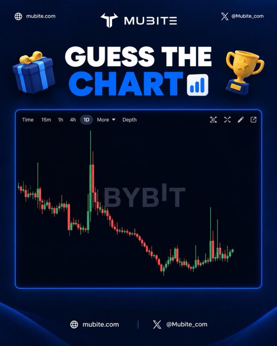A promotional graphic from Mubite featuring a "Guess the Chart" quiz, displaying a red and green price chart with the ticker "BYBIT" watermarked across it, inviting traders to identify the hidden token from the candlestick pattern.