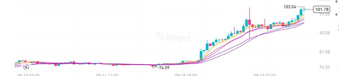 A cryptocurrency chart from Bitget shows SOL's price breaking above the $100 level, reaching a peak of $103.04 before settling at $101.78 on August 23, after climbing sharply from a low of $74.09 on August 18. The price action supports the post's claim of SOL's bullish momentum, with the steep upward trajectory from the mid-$70s to above $100 visually reinforcing the narrative of growing institutional interest and ETF flow expectations.