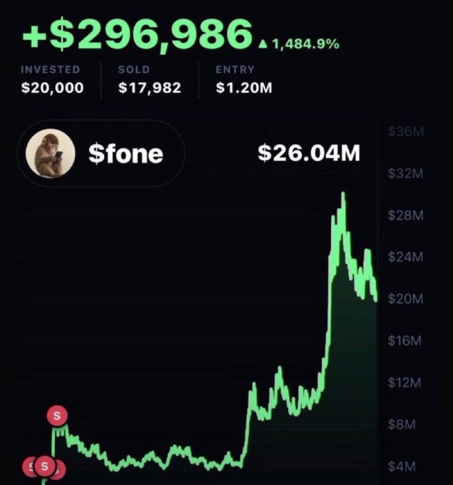 The image displays a trading chart showing massive gains on a token called "$fone," with a profit of +$296,986 (1,484.9% return) on a $20,000 investment that has a current value of $26.04M. The post reinforces the image's credibility by listing multiple previous "calls" on memecoins ($PONS, $CASHCAT, $MARSCOIN, $MEME) with astronomical returns ranging from 588x to 3918x, using this track record to promote another alleged "guaranteed 1000x potential memecoin."