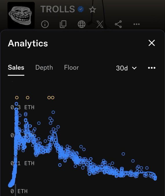 An analytics screenshot from an NFT marketplace showing the 'TROLLS' collection's 30-day sales chart in ETH, with a downward trending blue scatter plot.