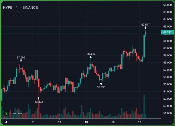 A 4-hour Binance candlestick chart for HYPE shows a sharp rally peaking at $62.547, with prior swing lows marked at $53.328 and $55.330, fueling speculation about who is controlling the price action behind the recent surge.
