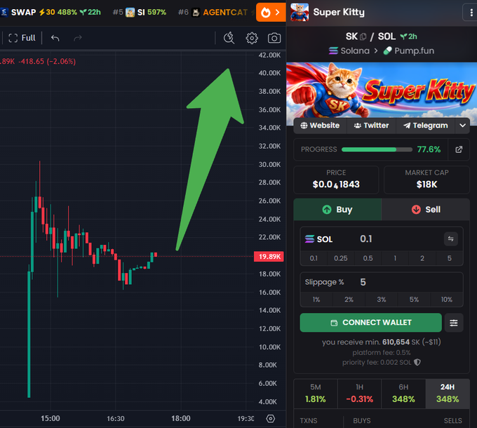 A cryptocurrency trading interface for 'Super Kitty' (SK/SOL) shows a candlestick chart with a large green upward arrow, displaying a price of $0.01843 and market cap of $18K.