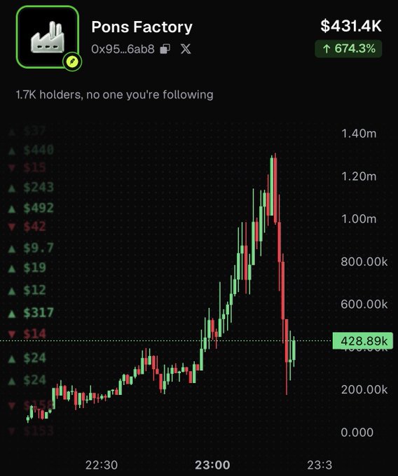 The image shows a meme coin called "Pons Factory" ($0x95...6ab8) that surged 674.3% to a $431.4K market cap with 1.7K holders, before quickly crashing back down—visualizing the post's point about how hyped Solana callouts often lead to pumps and dumps.