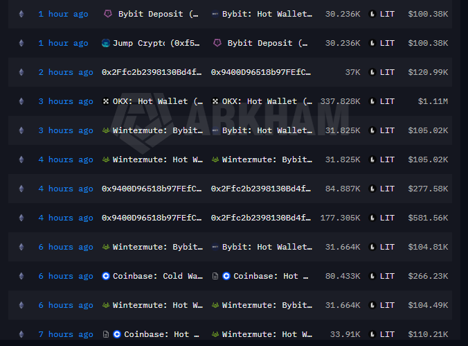 A cryptocurrency transaction tracker displays a series of recent LIT token transfers over the past 7 hours, including 30.236K LIT ($100.38K) deposited by Jump Crypto to Bybit's Hot Wallet 1 hour ago, alongside multiple Wintermute-to-Bybit and Coinbase transfers ranging from 31.664K to 337.828K LIT, illustrating the liquidity activity referenced in the market breakdown.