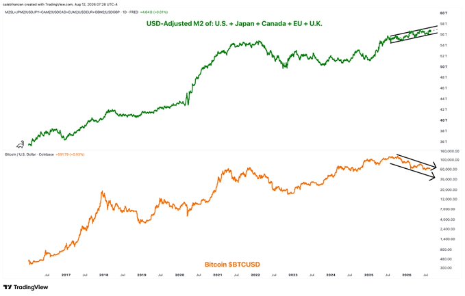 Two stacked TradingView charts from August 2026: a green line chart of 'USD-Adjusted M2 of: U.S. + Japan + Canada + E.U. + U.K.' and an orange chart of 'Bitcoin $BTCUSD' showing Bitcoin's price around $63,900 with an upward channel drawn on the M2 chart.