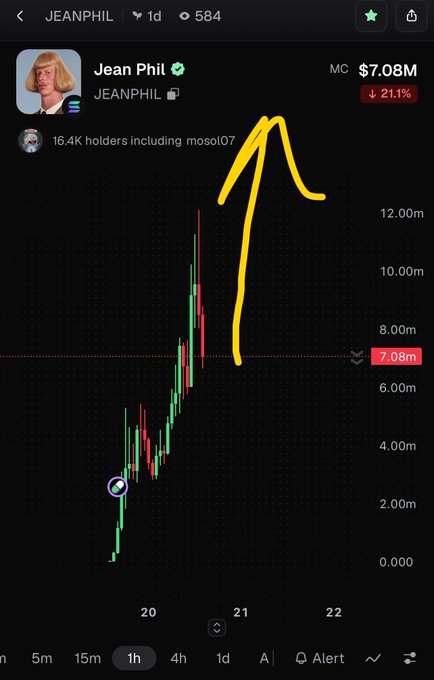 A cryptocurrency chart showing the JEANPHIL token with a market cap of $7.08M and a 21.1% decline, featuring a hand-drawn yellow arrow pointing upward on the price graph.