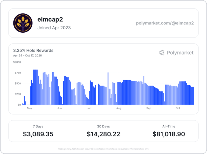 A profile page for 'elmcap2' on polymarket.com displays a bar chart of '3.25% Hold Rewards' from April to October 2026, along with earnings of '$3,089.35' for 7 Days, '$14,280.22' for 30 Days, and '$81,018.90' All-Time.