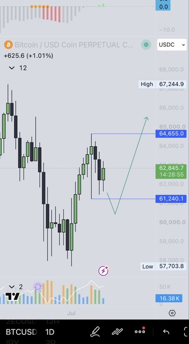 The image shows a Bitcoin/USD perpetual futures chart on TradingView, displaying a 3-day candlestick view with price currently around $62,845 (+1.01%) and a drawn trade setup showing a projected bullish move from the $61,240 support zone toward the $64,655 target, illustrating the poster's bullish prediction.
